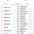 大学人気ランキング全国版（9月30日集計）公立大学