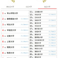 大学人気ランキング全国版（9月30日集計）私立大学