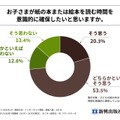 子供が紙の本または絵本を読む時間を意識的に確保したいと思うか