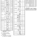令和9年度 福井県立高等学校入学者選抜に係る募集学科および募集定員
