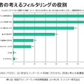 保護者の考えるフィルタリングの役割