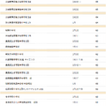 【中学受験2027】サピックス小学部 上位校偏差値＜2026年9月＞　※偏差値50以上のリストは記事内のリンクより遷移