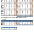 大学合格状況