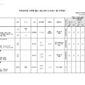 2026年度 3学期 編入・転入受け入れ校一覧（中学校）【共学校】