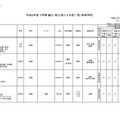 2026年度 3学期 編入・転入受け入れ校一覧（高校）【通信制・単位制】