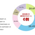 高校授業料無償化によって、子供の高校選びの選択肢はどの程度広がったと感じるか