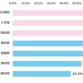 子供が私立高校へ進学した場合に必要となる費用について、現在把握しているもの