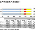 国公立大学の募集人員の推移（国公立大学全体）