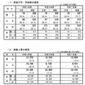 学校推薦型選抜を実施する大学・学部数等の状況