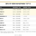 国内大学、短期の海外留学者数TOP10