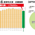 第37回 応募推移および部門別応募内訳