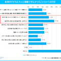 子供にもっと体験させたかったこと