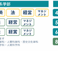 複数の学部・学科の併願が可能