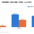 学校段階別の起床と就寝