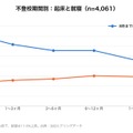 不登校期間別の起床と就寝