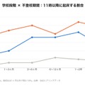 学校段階×不登校期間：11時以降に起床する割合