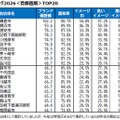 自治体ブランドランキング2026＜首都圏版＞TOP20