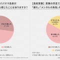 受験伴走で「疲れ」や「メンタルの負担」を感じた保護者は8割以上
