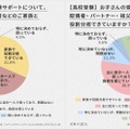 受験サポートを「おもに1人で担う」保護者は、中学受験・高校受験ともに約半数