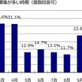 面接では「スキル」より「熱意」重視……DODAが中途採用実態調査 中途採用の募集が多い時期