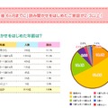 「読み聞かせをはじめた年齢は？」