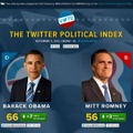 Twitterによる「The Twitter Political Index」