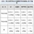 県立高等学校全日制課程学科別募集人員･学級数