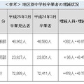 地区別中学校卒業者の増減状況