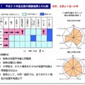 東京都統一体力テスト…2011年度全国の調査結果との比較