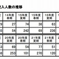 文部科学省インターンシップ応募人数と受入人数の推移