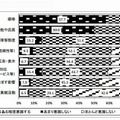 商品やサービスを選ぶ時、何をどの程度意識するか