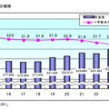 中学校生徒数の推移