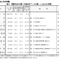 消費支出の内訳（平成24年7～9月期－2人以上の世帯）