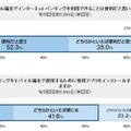 モバイル端末でのインターネットバンキング利用