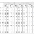 小児科、産婦人科、産科を標ぼうする施設数の年次推移