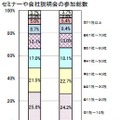 セミナーや会社説明会の参加総数