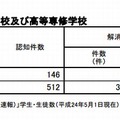 いじめの認知件数および現在の状況（国公私立高等専門学校と高等専修学校）