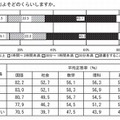 読書を毎日にどのくらいするか？（中学生）