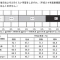 学校以外で毎日学習するか？（小学生）