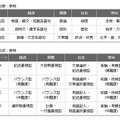 出題分野と出題形式