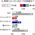 財布に入っているカードの枚数は？