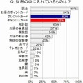 財布の中に入れているものは？