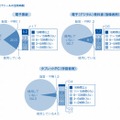 ICTツールの活用時間（社会科）