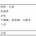 2013年度以降の中高一貫教育校設置予定