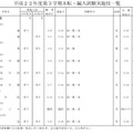 平成22年度第3学期末転・編入試験実施校一覧（中学校）