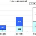 「国内タブレット端末出荷台数の推移」（MM総研調べ）