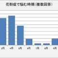 花粉で悩む時期（複数回答）