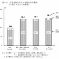 在学先別にみた1年間の在学費用