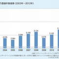 「大学」の登録件数推移（2003年～2012年）