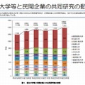 九州管内産学官連携の実施状況調査2011「国立大学等と民間企業の共同研究の動向」